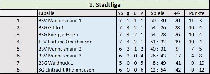 Tabelle der 1. Stadtliga
